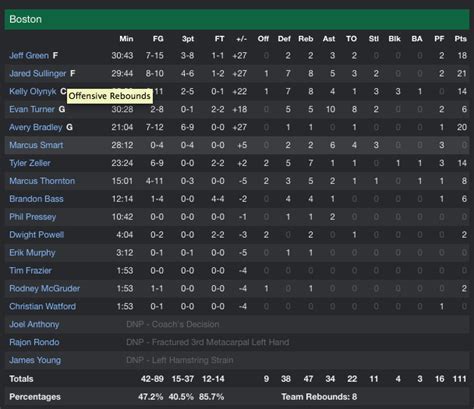 celtics box score|Celtics 111.